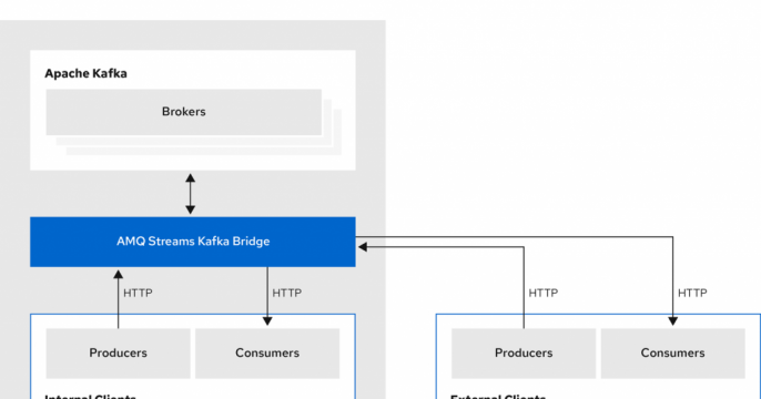 A diagram showing AMQ Streams Kafka Bridge in an Apache Kafka messaging system on Red Hat OpenShift.