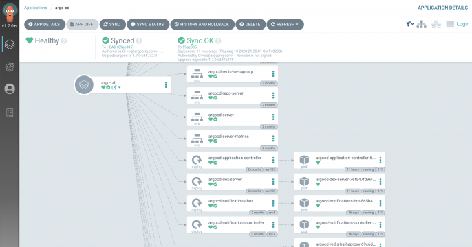 ArgoCD application state chart showing that the application is fully synced.