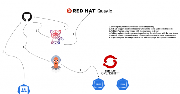 A diagram of the build pipeline workflow.