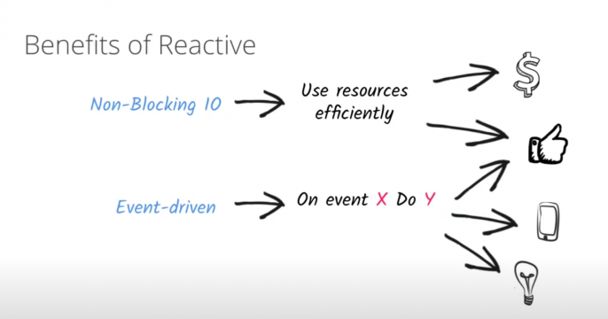 Benefits of reactive programming