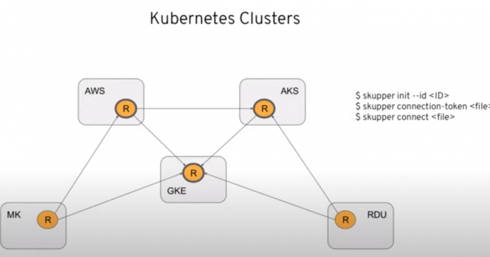 diagram of kubernetes clusters on multiple clouds interacting