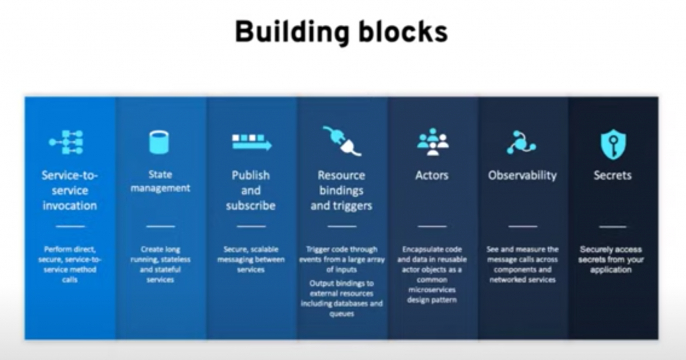 Building blocks for distributed applications slide from talk b Bilgin Ibryam