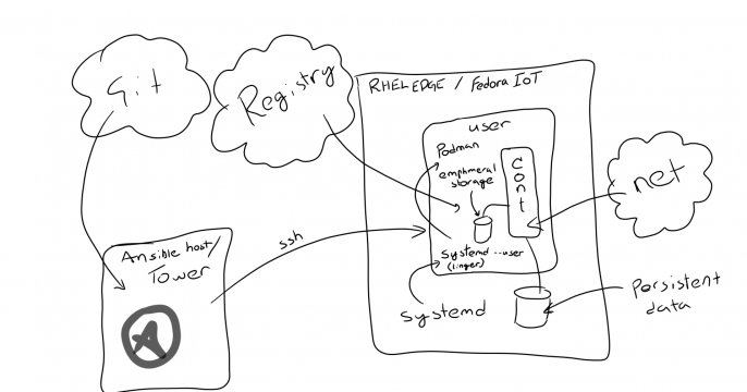 IoT devices in rootless containers