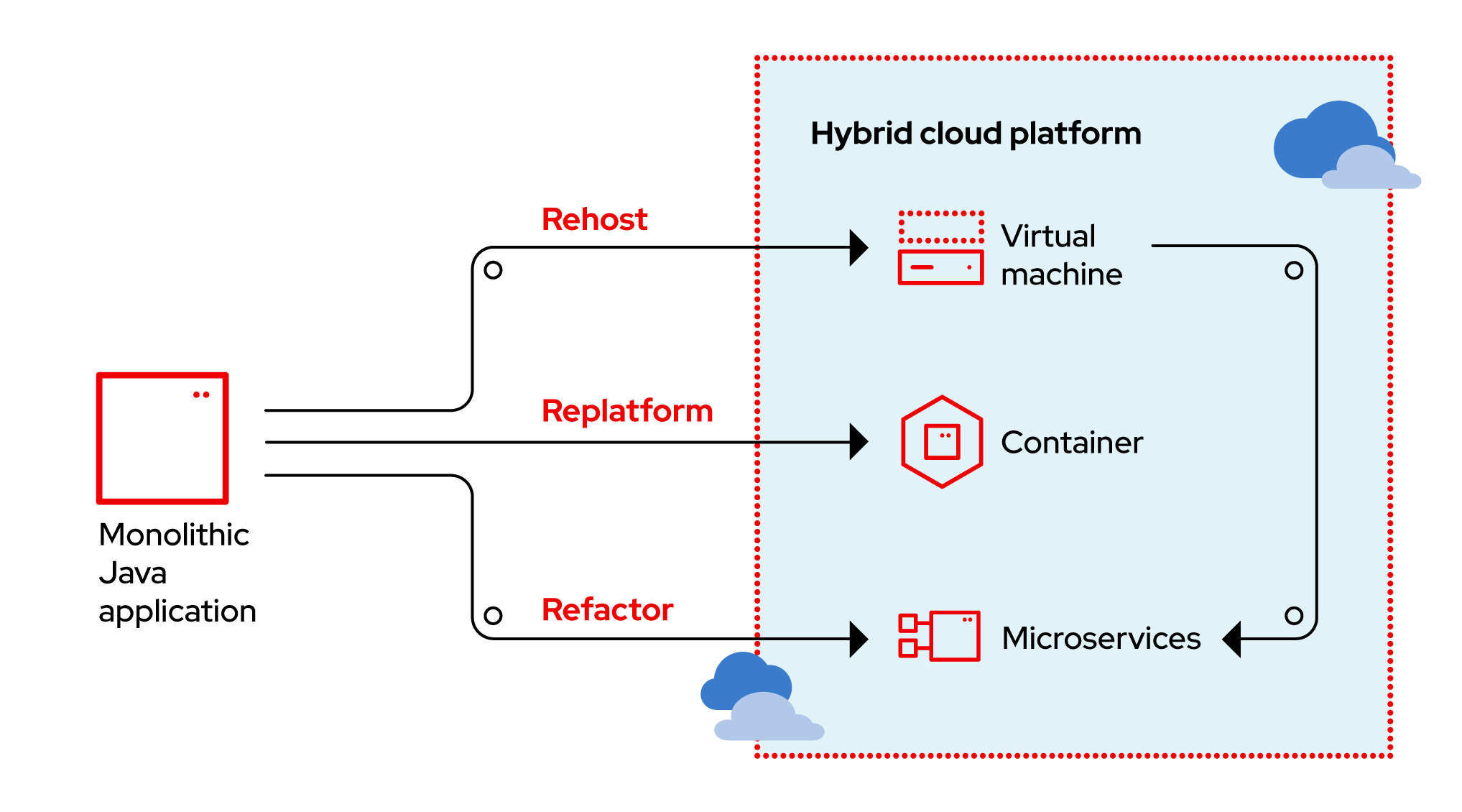 2022 modernize cloud diagram