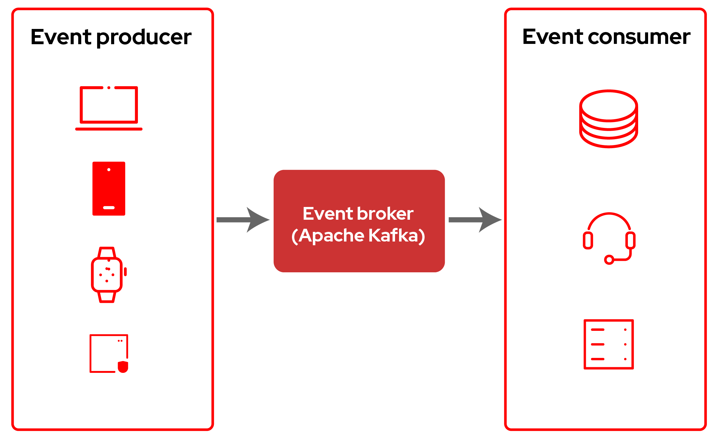 Create an event-driven architecture