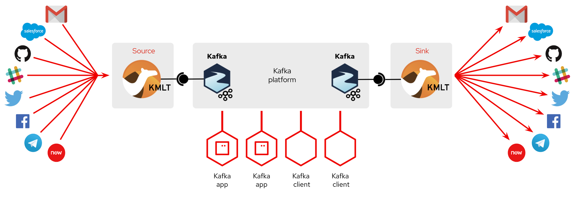 Event driven processing