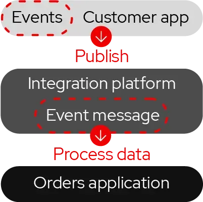 Enterprise Application Integration