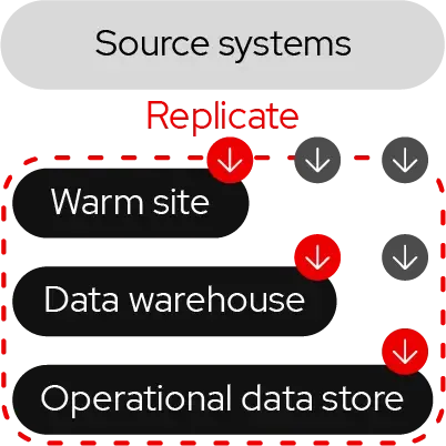 Enterprise Data Replication (EDR)