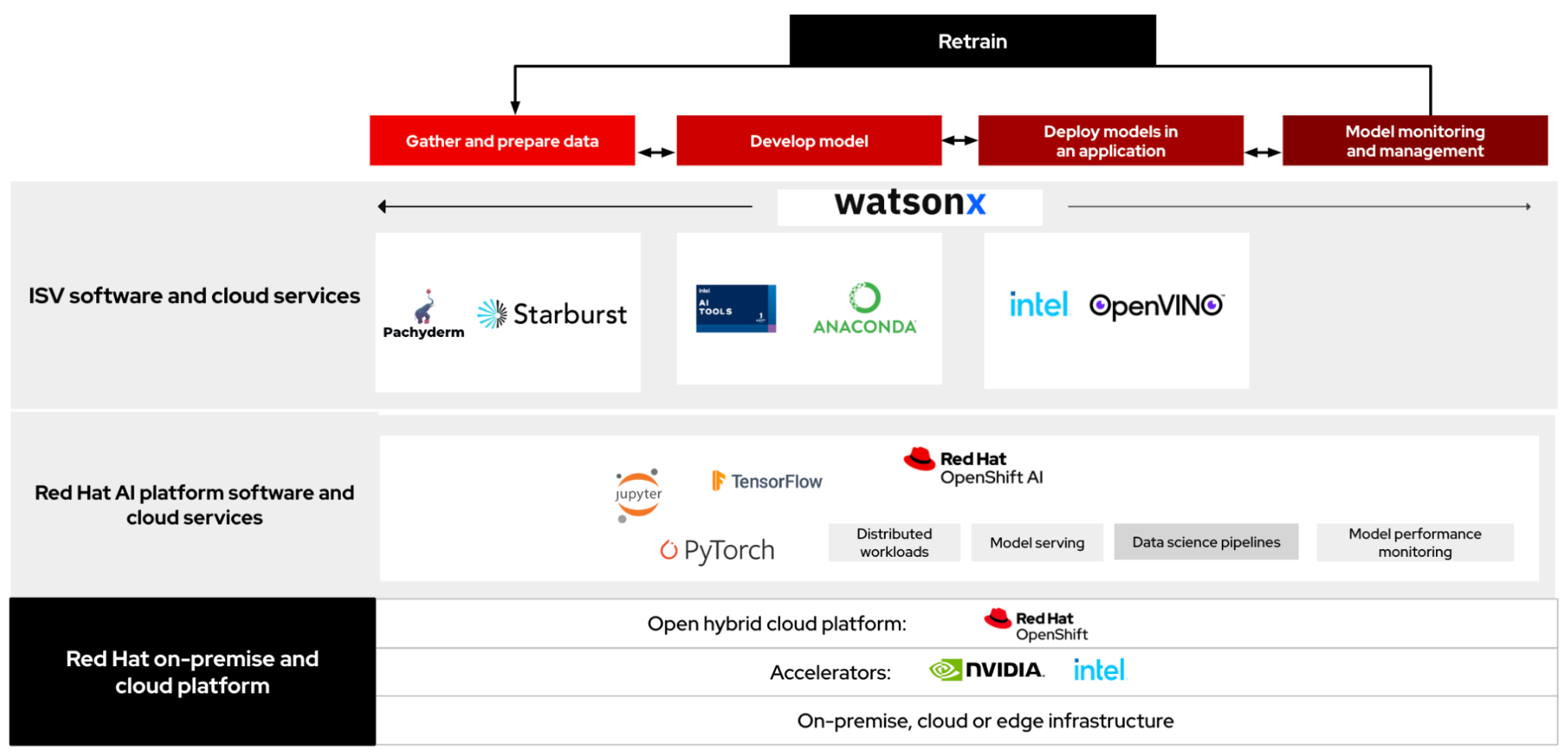 Openshift AI components