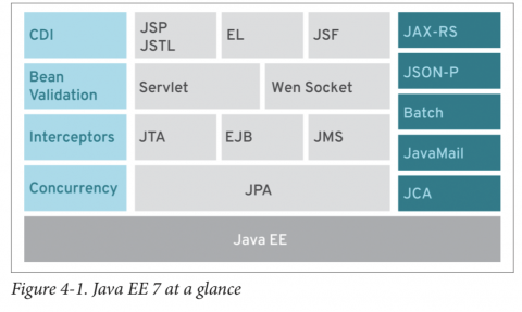 Java EE 7 at a glance