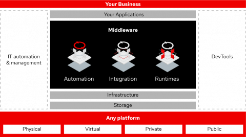 red hat middleware bundles