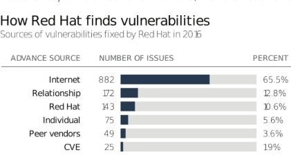 How Red Hat finds vulnerabilities