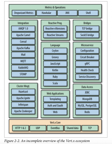 incomplete overview of the Vert.x ecosystem