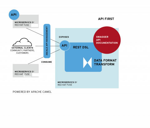 fuse api first