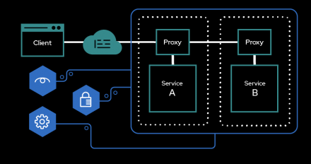 Comparing OpenShift Service Mesh