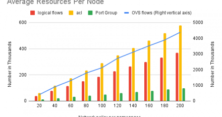 OVN resources per node during the test