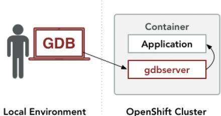 Red Hat OpenShift containers