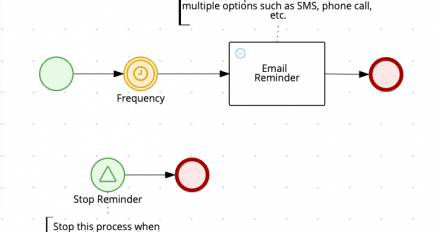 the email Reminder subprocess workflow diagram