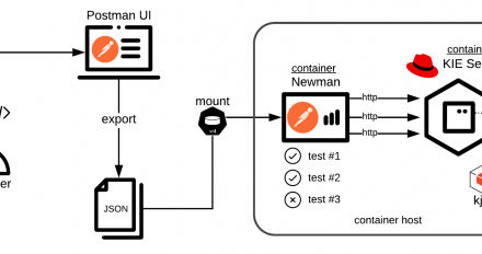 Automated API Testing for the KIE Server