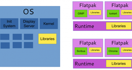 A diagram of a Linux operating system containing multiple Flatpak runtimes.