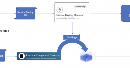 A flow diagram of Service Binding Operator generating a ServiceBindingRequest CR from a given RuntimeComponent CR.