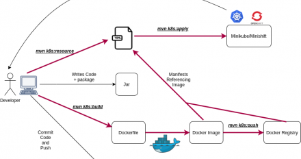 A diagram of the cloud-native Java workflow simplified with Eclipse JKube.