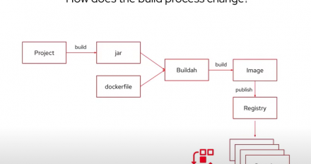 Commit to excellence: Java in containers