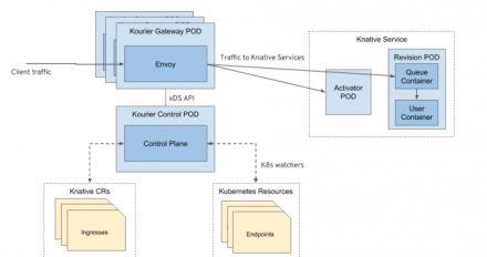 A flow diagram of Kourier in the Knative Serving workflow.