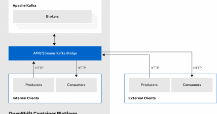 A diagram showing AMQ Streams Kafka Bridge in an Apache Kafka messaging system on Red Hat OpenShift.