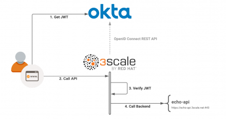 OpenID Connect integration with Red Hat 3scale API Management and Okta