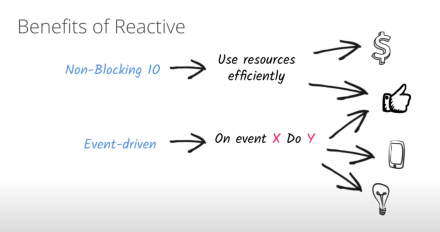 benefits of reactive: non-blocking I/O and event-driven