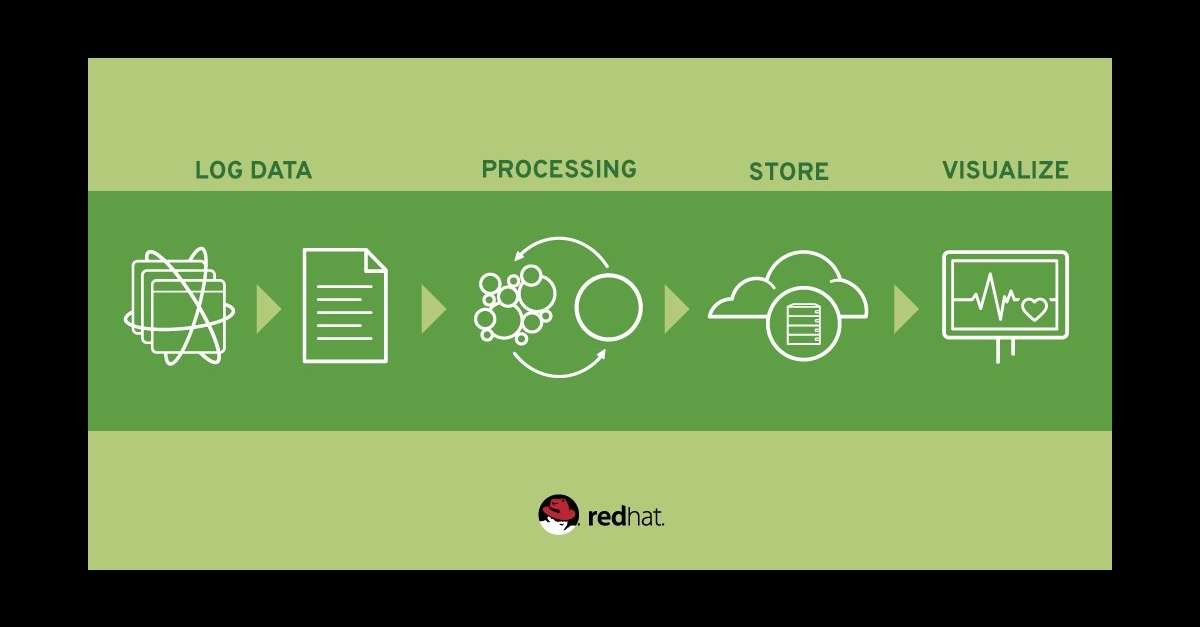 Implementing A Log Collector Using Red Hat JBoss Fuse And Red Hat JBoss ...