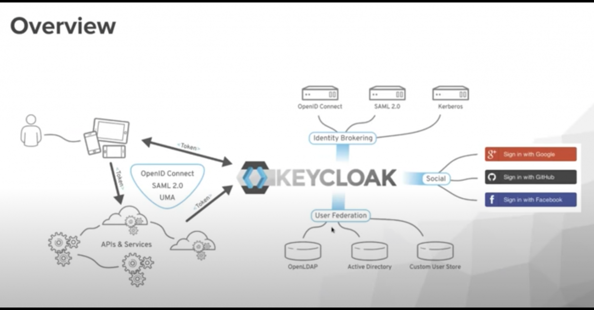 redhat keycloak