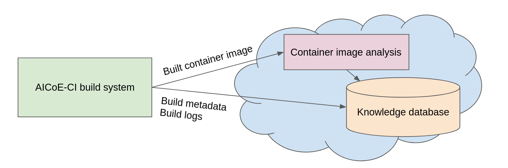 How Thoth gathers information from container image builds done in AICoE-CI.