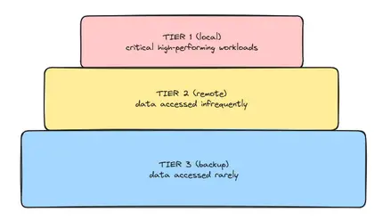 Tiers of storage