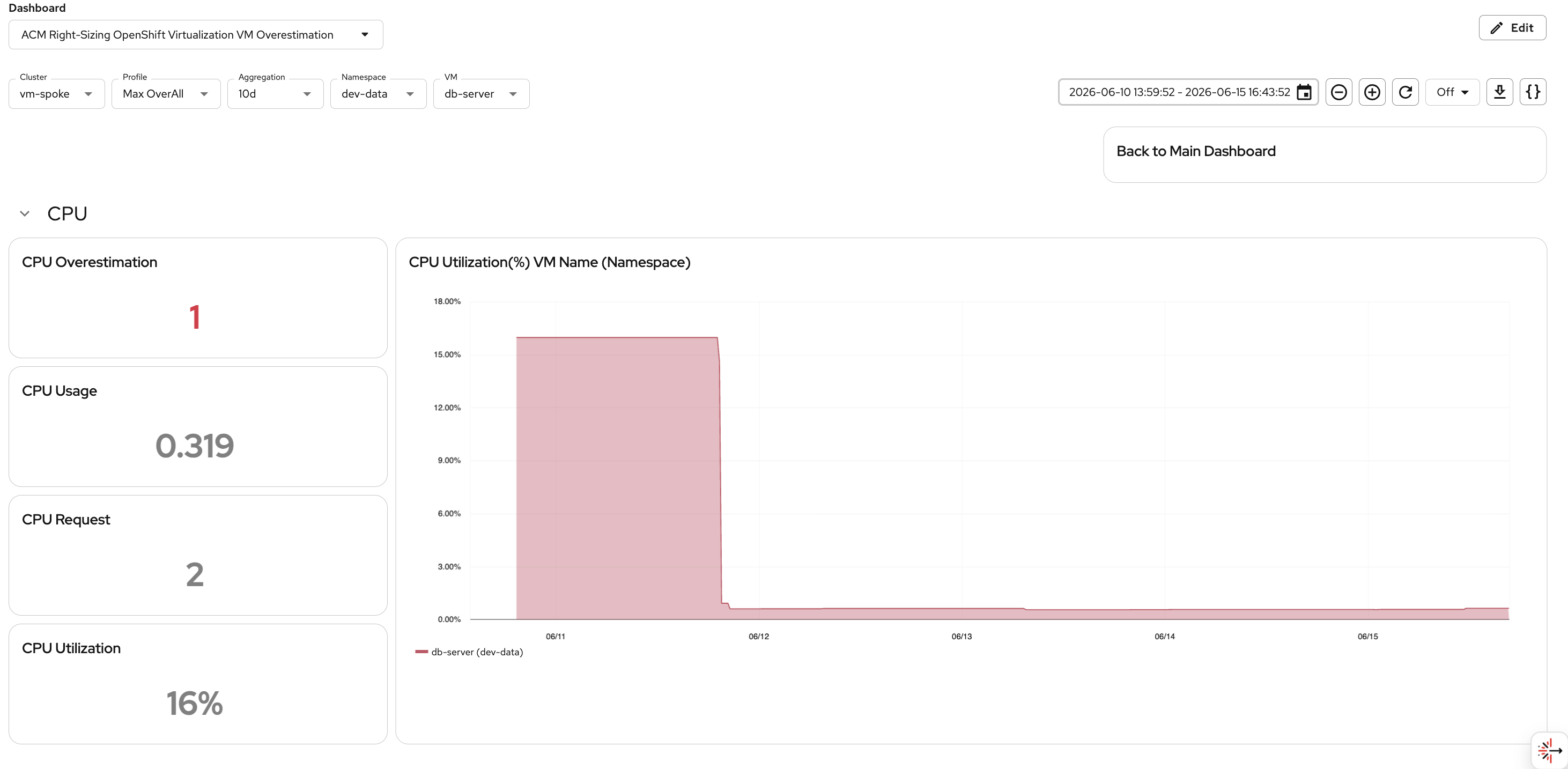 VM Perses Overestimation CPU Dashboard.