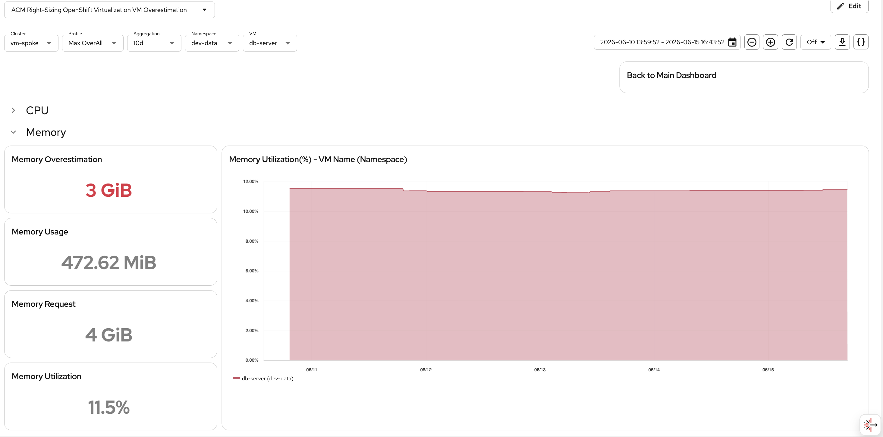 VM Perses Overestimation Mem Dashboard.