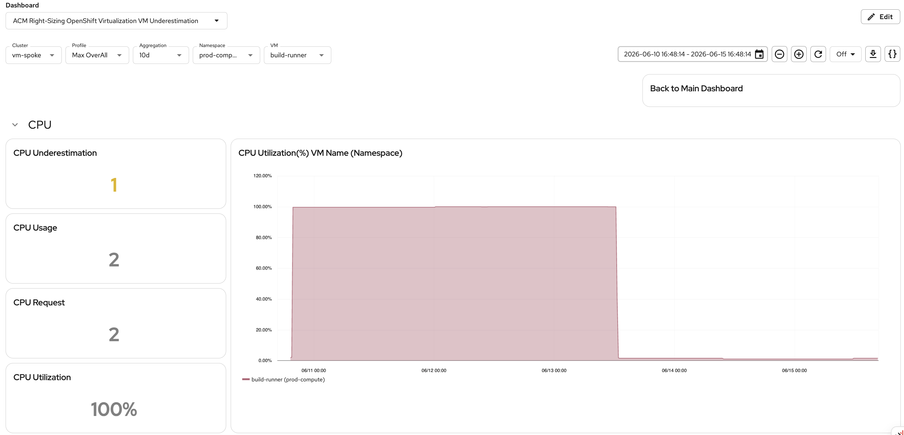 VM Perses Underestimation CPU Dashboard