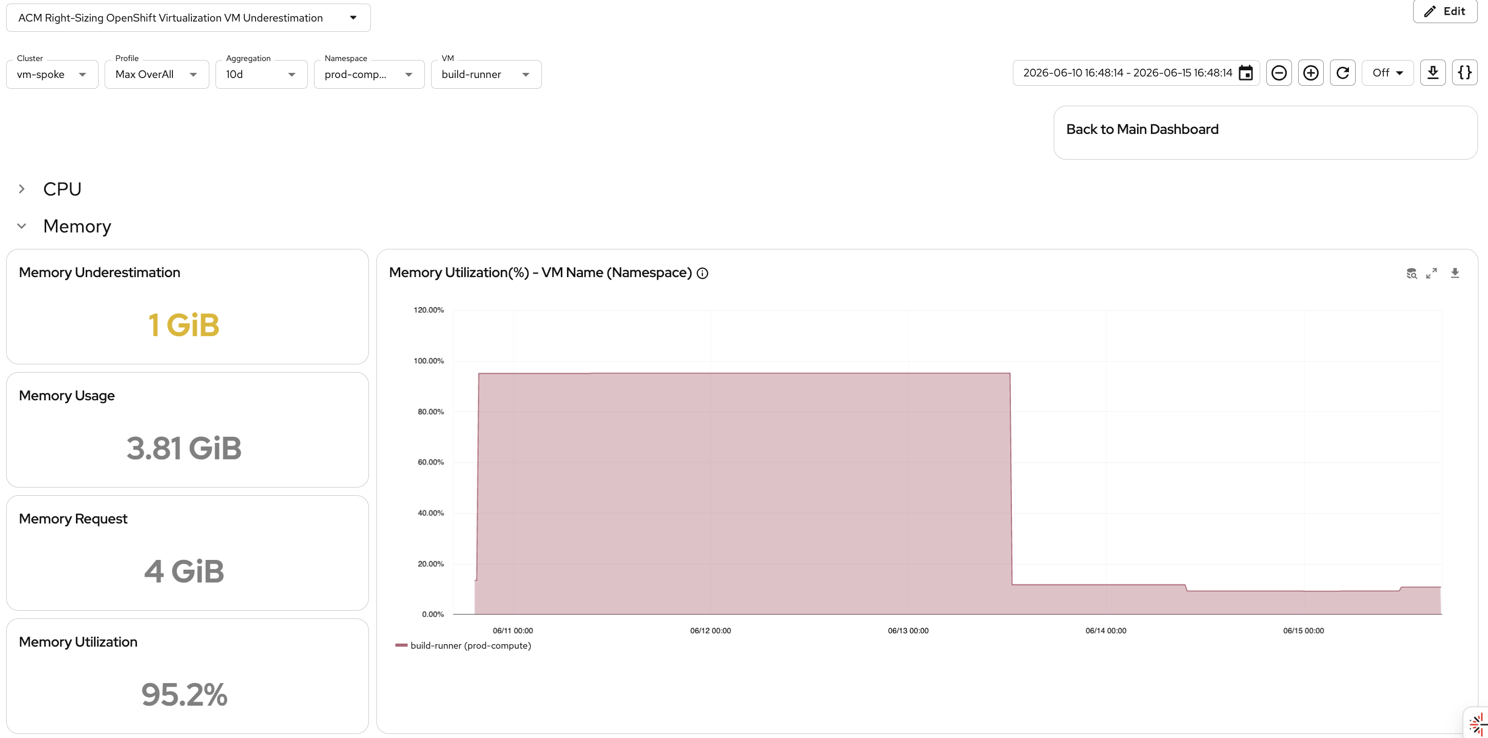 VM Perses Underestimation Mem Dashboard.