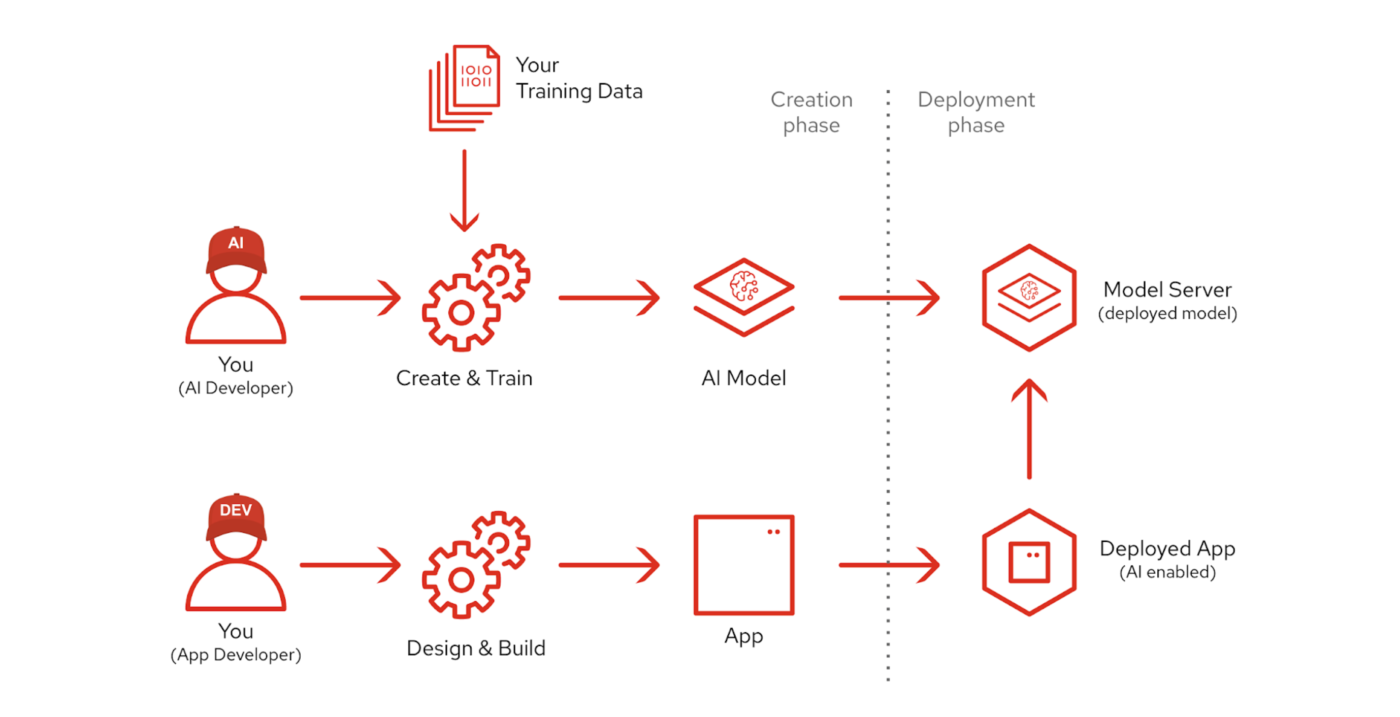 A diagram with red icons depicting the workflows to create and deploy models and applications.