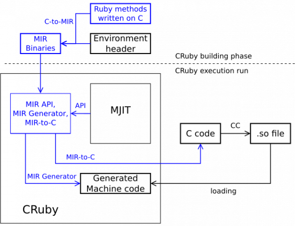 SMJIT1 How the future MJIT would look after implementing a MIR-based JIT compiler as a tier one compiler.