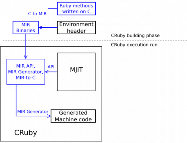 SMJIT2 Diagram showing how the MIR compiler would work as a single JIT compiler in CRuby.