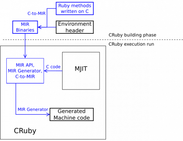 SMJIT3 Diagram showing how the MIR compiler combined with the C-to-MIR compiler would work in CRuby.