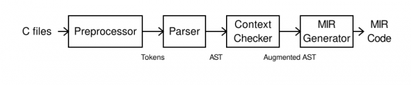 mir2c Flow chart for the C-to-MIR compiler.