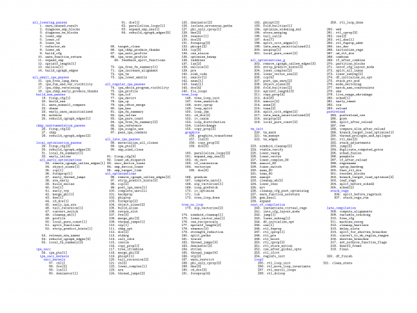 passes GCC-8 backend passes presented in their execution order.