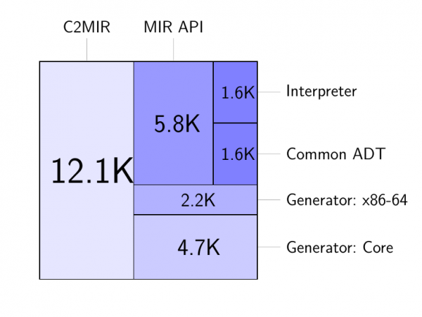 size-chart A source line distribution for the current version of the MIR project.