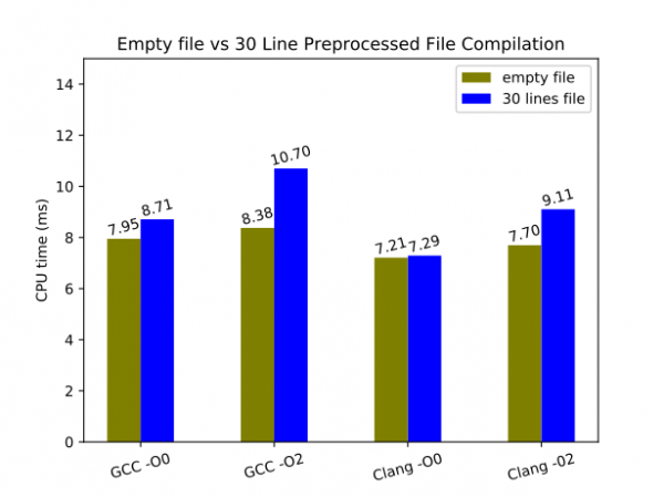startup GCC-8/LLVM-8 takes a long time to start up on an Intel i7-9700K under Fedora Core 29.