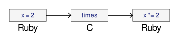 times How the times method works with CRuby.