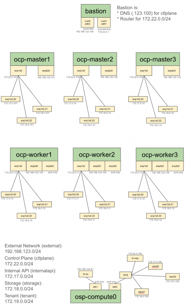 Diagram of a RHOSO deployment depicting multiple worker nodes.