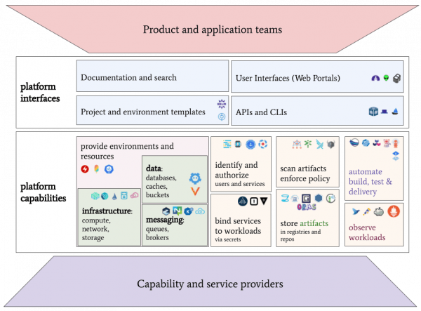 Outline of platform capabilities and interfaces based on service providers.